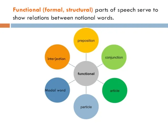 Functional (formal, structural) parts of speech serve to show relations between notional words. interjection Modal word