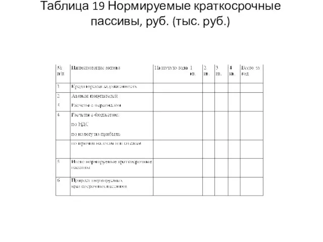 Таблица 19 Нормируемые краткосрочные пассивы, руб. (тыс. руб.)