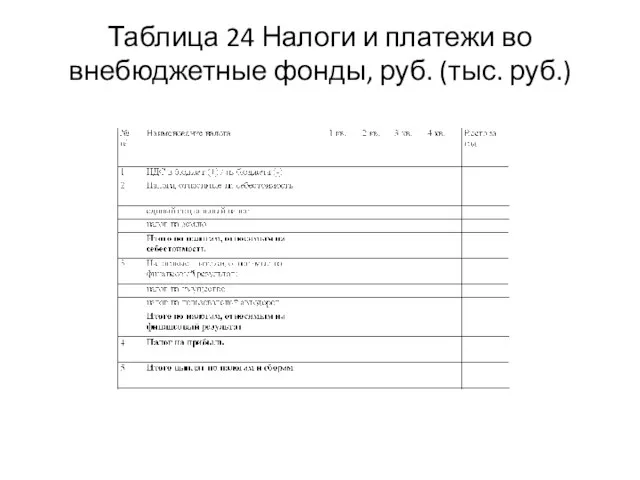 Таблица 24 Налоги и платежи во внебюджетные фонды, руб. (тыс. руб.)