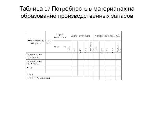 Таблица 17 Потребность в материалах на образование производственных запасов