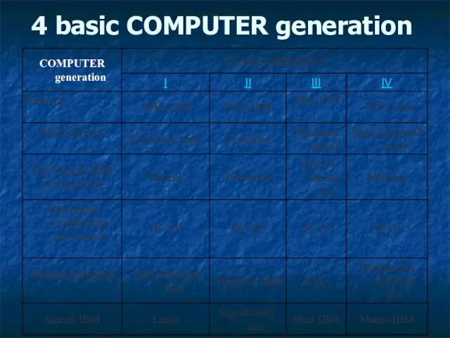 4 basic COMPUTER generation