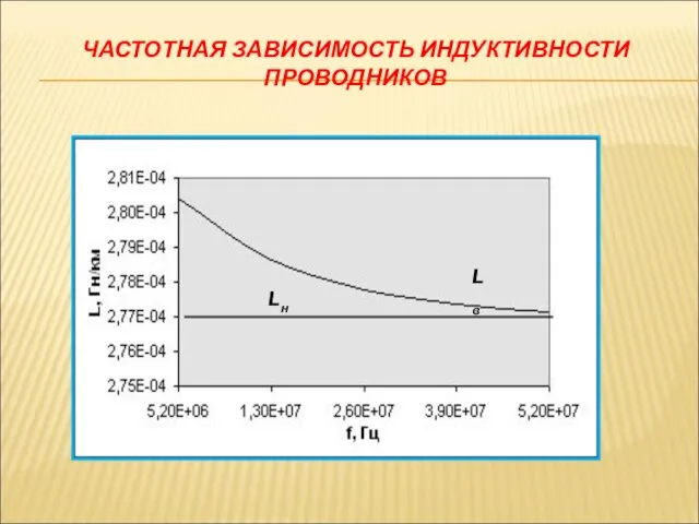 ЧАСТОТНАЯ ЗАВИСИМОСТЬ ИНДУКТИВНОСТИ ПРОВОДНИКОВ Lв Lн