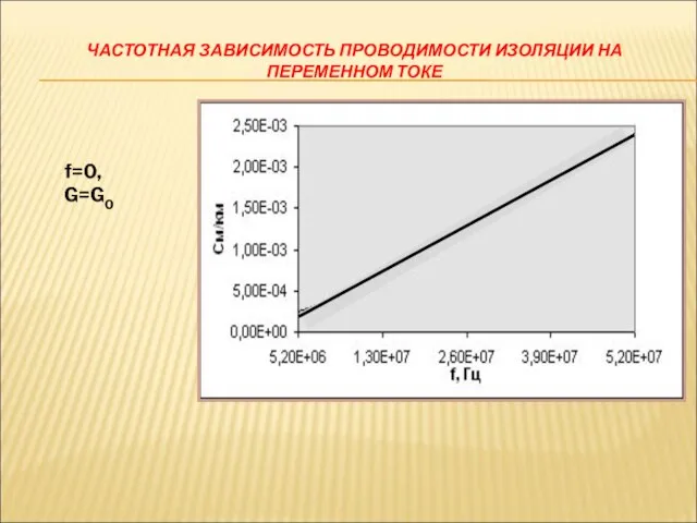 ЧАСТОТНАЯ ЗАВИСИМОСТЬ ПРОВОДИМОСТИ ИЗОЛЯЦИИ НА ПЕРЕМЕННОМ ТОКЕ f=0, G=G0