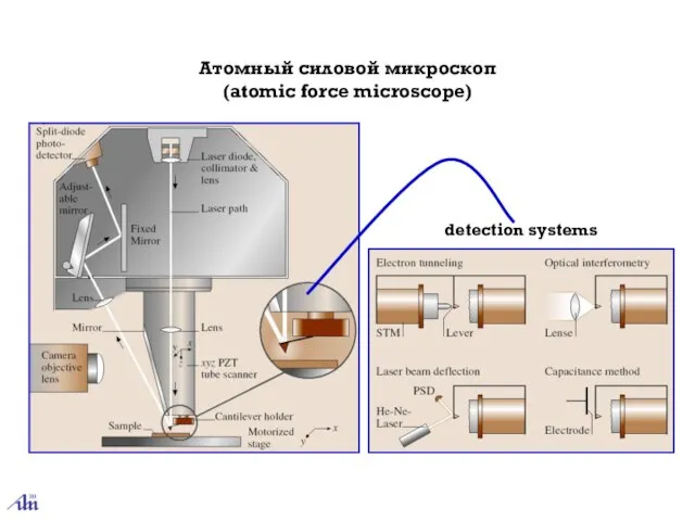 Атомный силовой микроскоп (atomic force microscope) detection systems