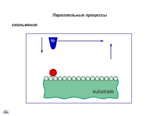 Параллельные процессы скольжение