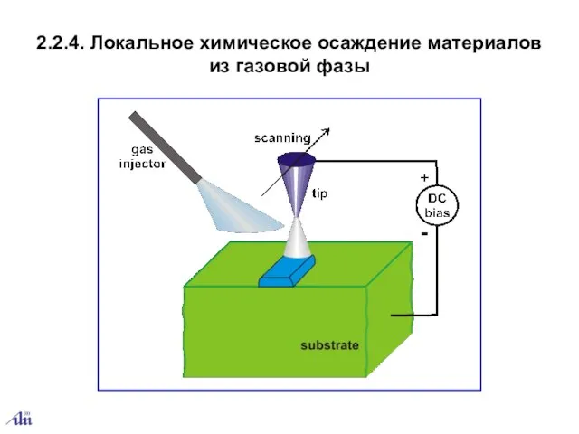 2.2.4. Локальное химическое осаждение материалов из газовой фазы