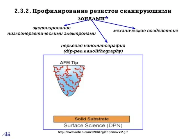 2.3.2. Профилирование резистов сканирующими зондами* экспонирование низкоэнергетическими электронами механическое воздействие перьевая нанолитография (dip-pen nanolithography) http://www.aohan.com/020407gif/dpnmovie2.gif