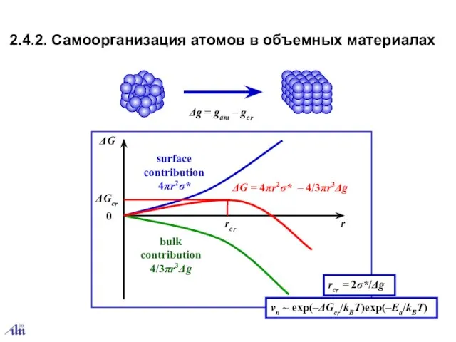 2.4.2. Самоорганизация атомов в объемных материалах Δg = gam – gcr ΔG