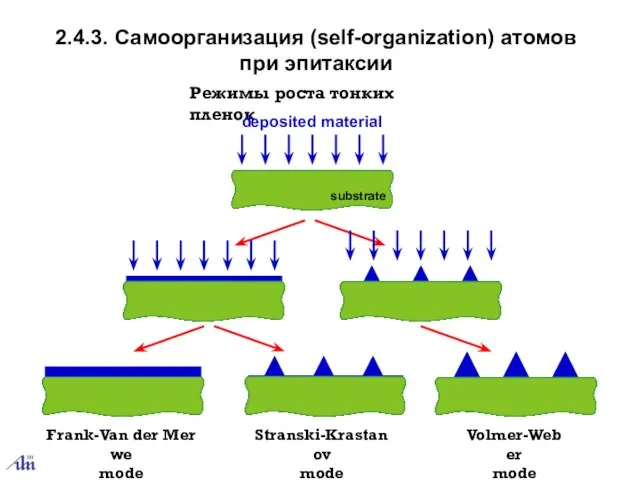 2.4.3. Самоорганизация (self-organization) атомов при эпитаксии Режимы роста тонких пленок deposited material