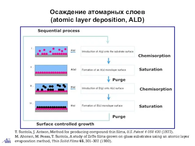 Осаждение атомарных слоев (atomic layer deposition, ALD) T. Suntola, J. Antson, Method