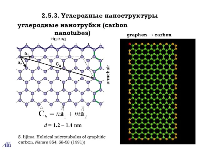 S. Iijima, Heleical microtubules of graphitic carbon, Nature 354, 56-58 (1991)) graphen