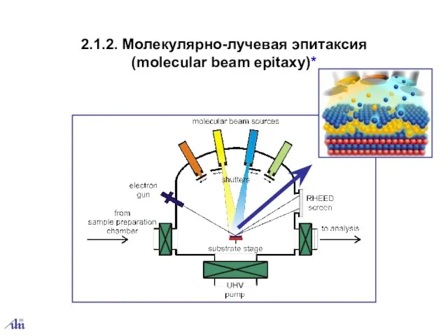 2.1.2. Молекулярно-лучевая эпитаксия (molecular beam epitaxy)*