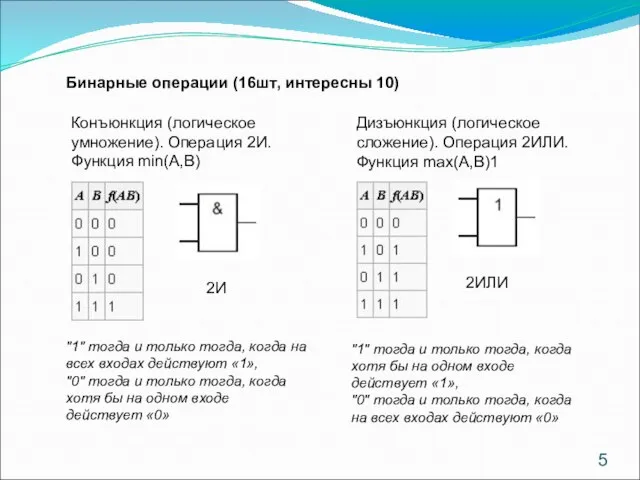 Бинарные операции (16шт, интересны 10) Конъюнкция (логическое умножение). Операция 2И. Функция min(A,B)