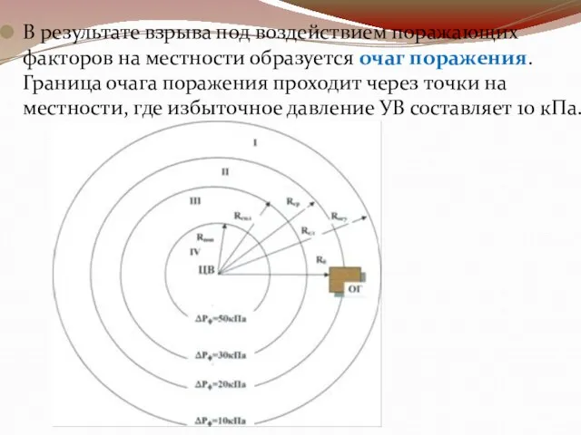 В результате взрыва под воздействием поражающих факторов на местности образуется очаг поражения.