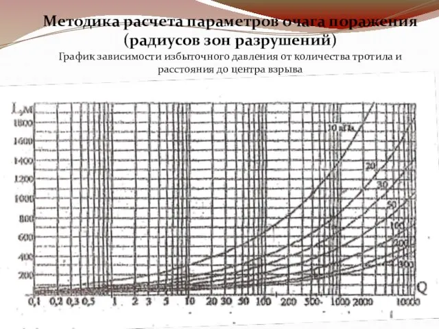 Методика расчета параметров очага поражения (радиусов зон разрушений) График зависимости избыточного давления