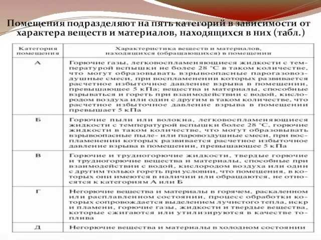 Помещения подразделяют на пять категорий в зависимости от характера веществ и материалов,