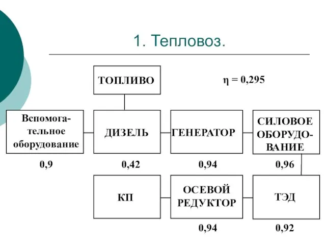 1. Тепловоз. ТОПЛИВО Вспомога-тельное оборудование ДИЗЕЛЬ ГЕНЕРАТОР СИЛОВОЕ ОБОРУДО-ВАНИЕ КП ОСЕВОЙ РЕДУКТОР