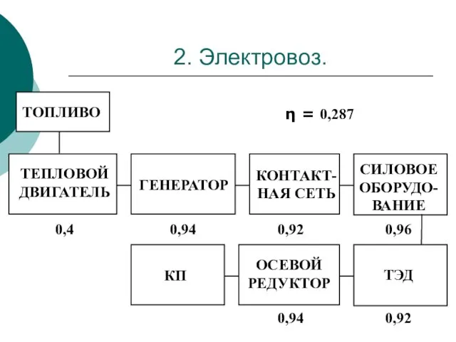 2. Электровоз. ТОПЛИВО ТЕПЛОВОЙ ДВИГАТЕЛЬ ГЕНЕРАТОР КОНТАКТ-НАЯ СЕТЬ СИЛОВОЕ ОБОРУДО-ВАНИЕ КП ОСЕВОЙ