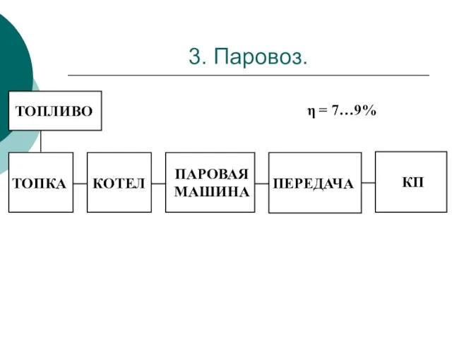 3. Паровоз. ТОПЛИВО ТОПКА КОТЕЛ ПАРОВАЯ МАШИНА ПЕРЕДАЧА КП η = 7…9%