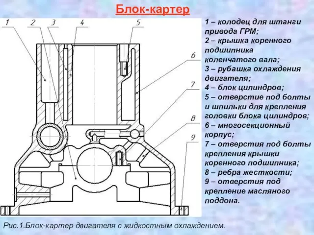 Блок-картер Рис.1.Блок-картер двигателя с жидкостным охлаждением. 1 – колодец для штанги привода