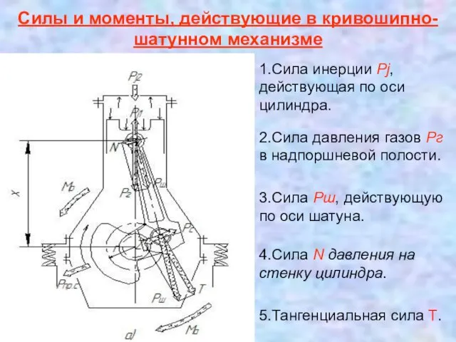 Силы и моменты, действующие в кривошипно-шатунном механизме 1.Сила инерции Рj, действующая по