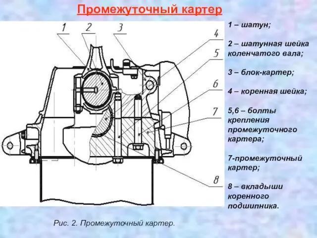 Промежуточный картер Рис. 2. Промежуточный картер. 1 – шатун; 2 – шатунная