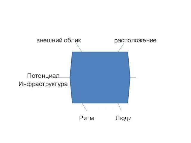 внешний облик расположение Потенциал Инфраструктура Ритм Люди