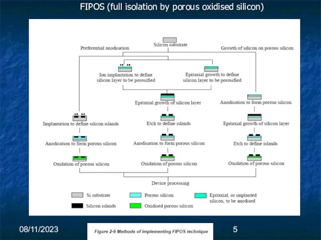 08/11/2023 FIPOS (full isolation by porous oxidised silicon)
