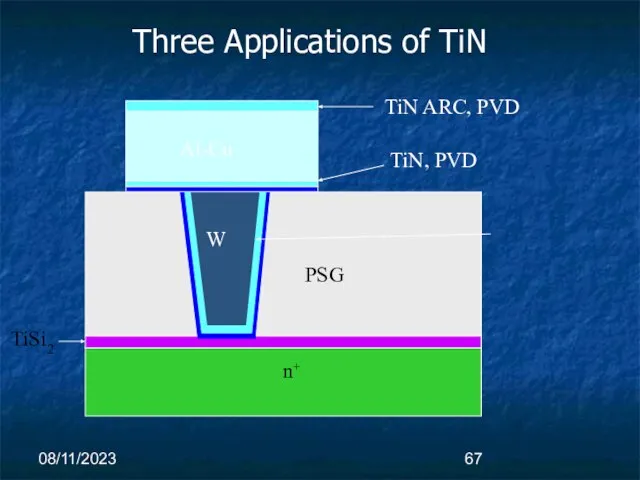 08/11/2023 PSG TiSi2 n + TiN, PVD W Al-Cu TiN ARC, PVD Three Applications of TiN