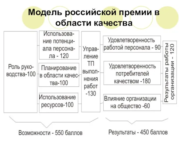 Модель российской премии в области качества