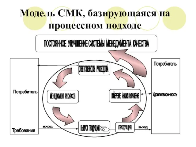 Модель СМК, базирующаяся на процессном подходе