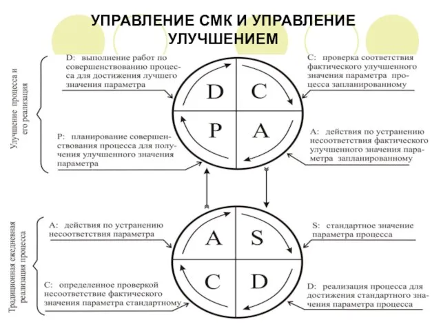 УПРАВЛЕНИЕ СМК И УПРАВЛЕНИЕ УЛУЧШЕНИЕМ