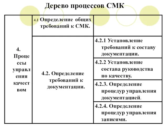 Дерево процессов СМК