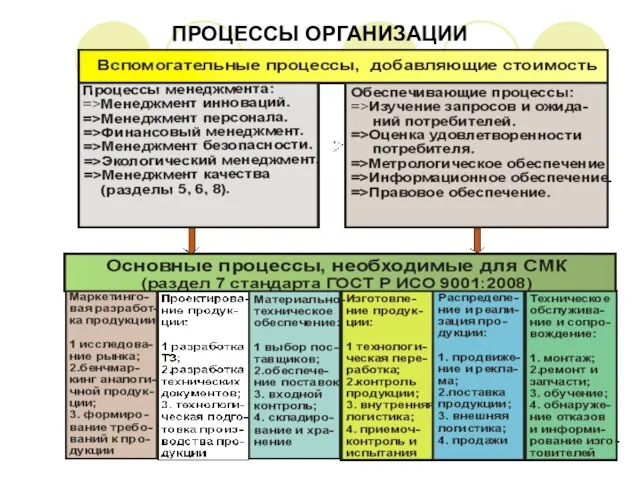 ПРОЦЕССЫ ОРГАНИЗАЦИИ