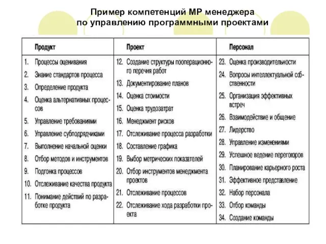 Пример компетенций МР менеджера по управлению программными проектами