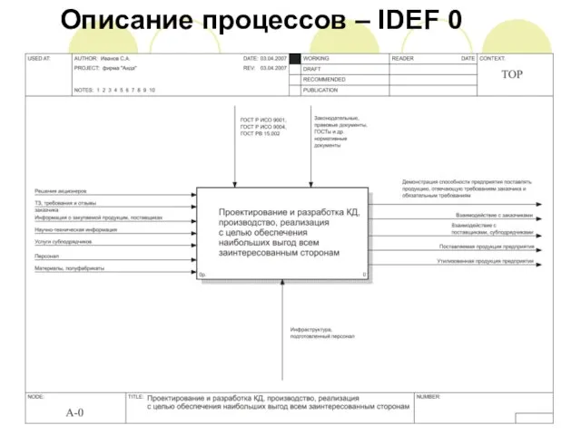 Описание процессов – IDEF 0