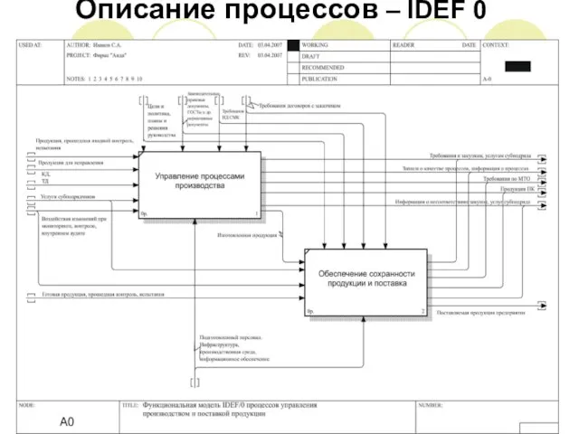 Описание процессов – IDEF 0