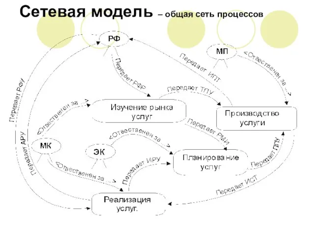 Сетевая модель – общая сеть процессов