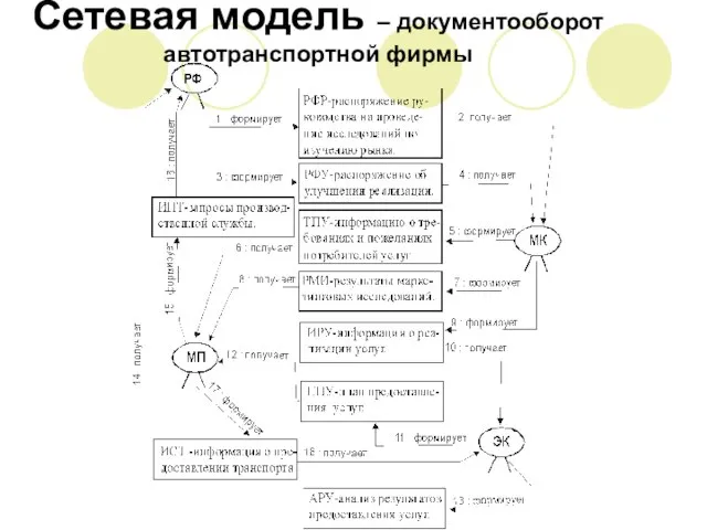 Сетевая модель – документооборот автотранспортной фирмы