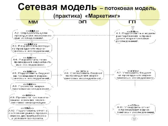 Сетевая модель – потоковая модель (практика) «Маркетинг»