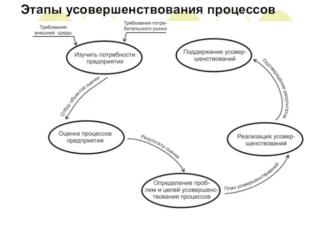 Этапы усовершенствования процессов