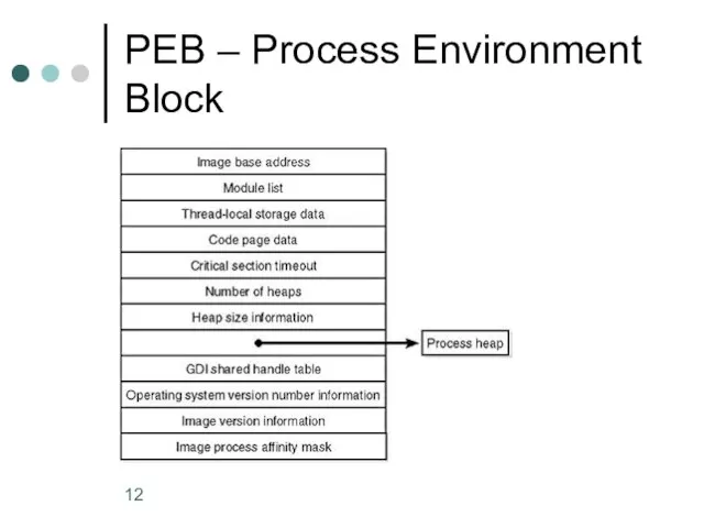 PEB – Process Environment Block