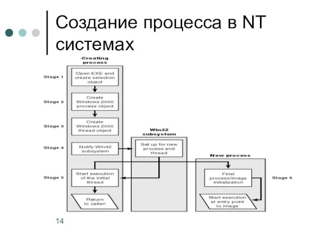 Создание процесса в NT системах