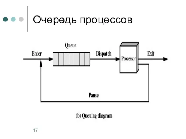 Очередь процессов