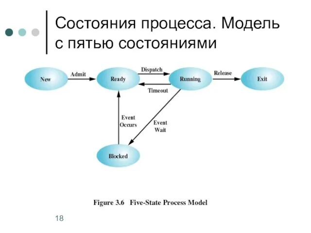 Состояния процесса. Модель с пятью состояниями