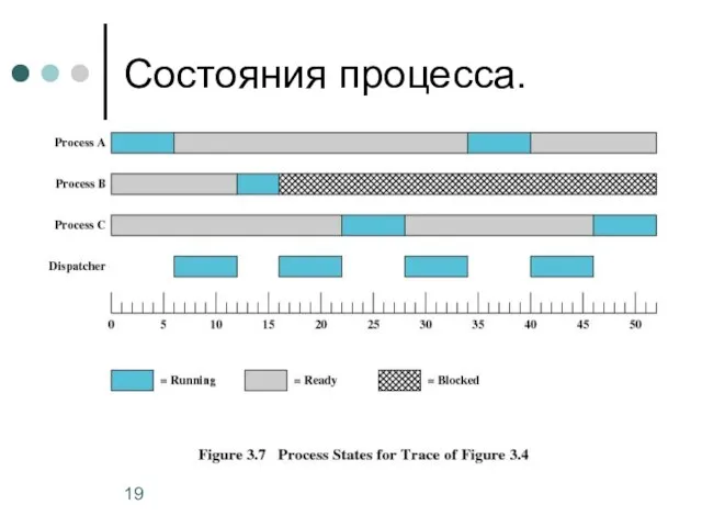 Состояния процесса.