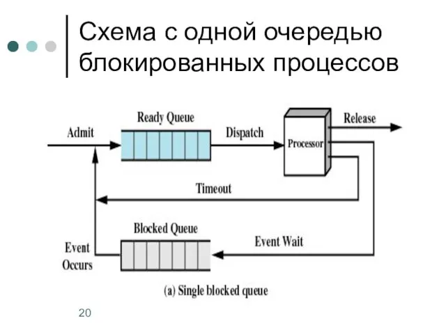 Схема с одной очередью блокированных процессов