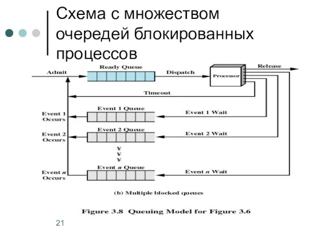 Схема с множеством очередей блокированных процессов