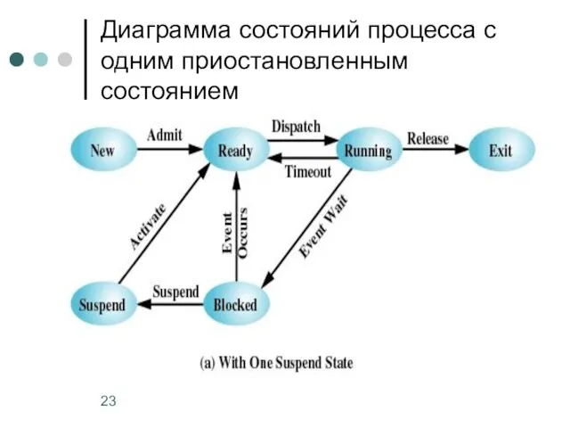 Диаграмма состояний процесса с одним приостановленным состоянием