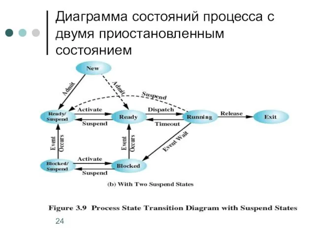 Диаграмма состояний процесса с двумя приостановленным состоянием